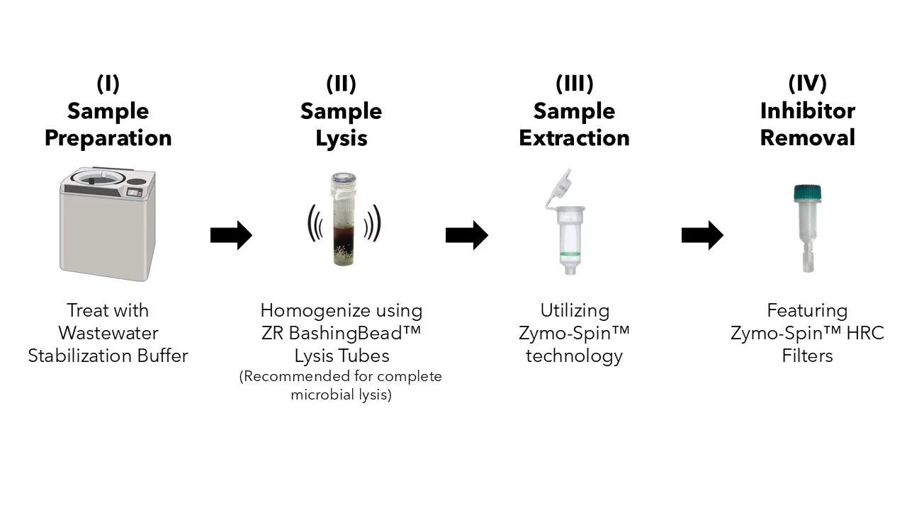 <i>Quick</i>-DNA/RNA™ Water Kit