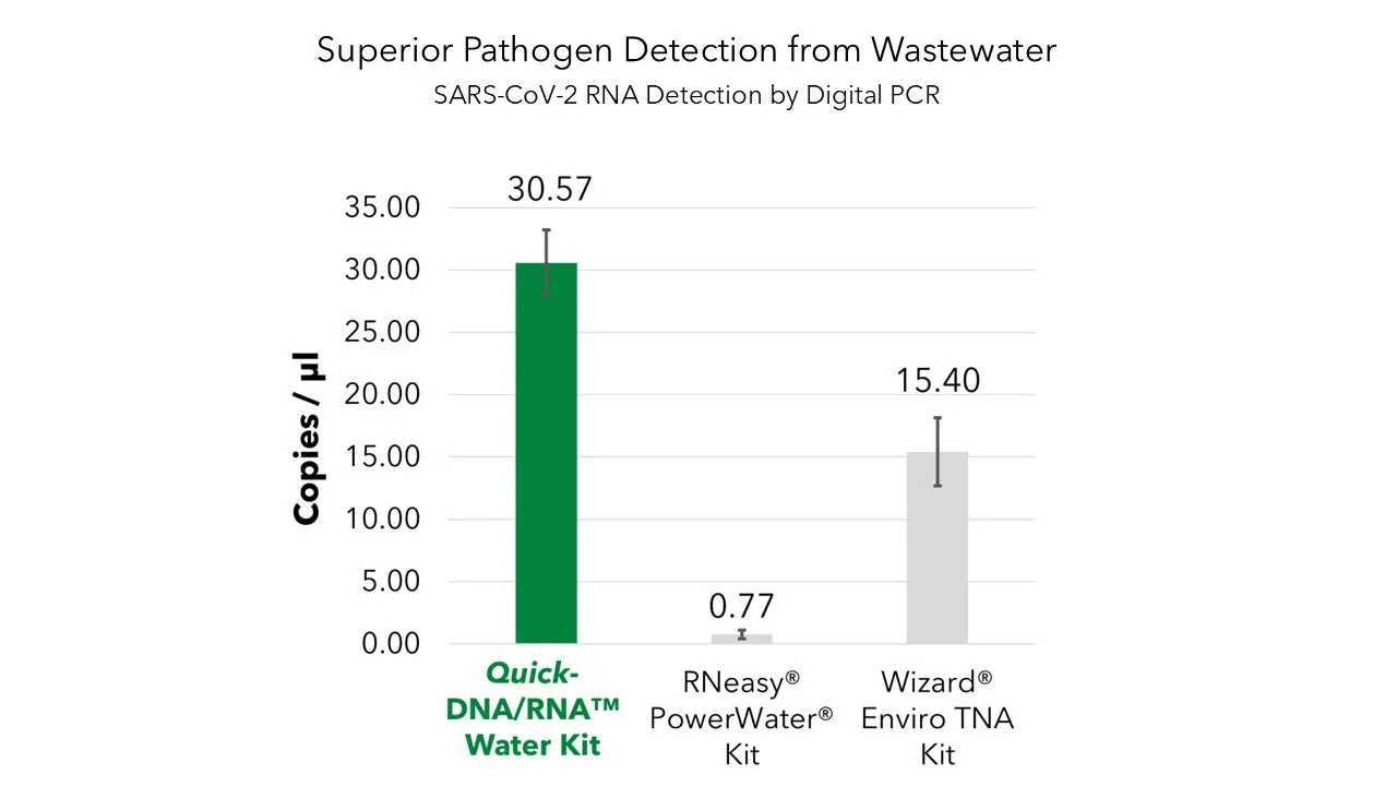 <i>Quick</i>-DNA/RNA™ Water Kit